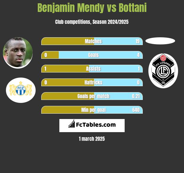 Benjamin Mendy vs Bottani h2h player stats