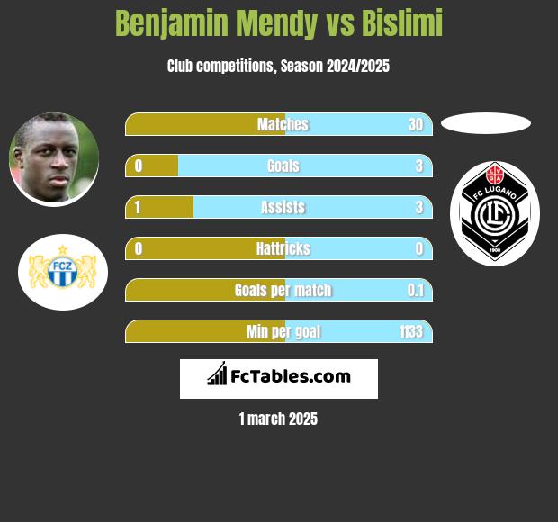 Benjamin Mendy vs Bislimi h2h player stats