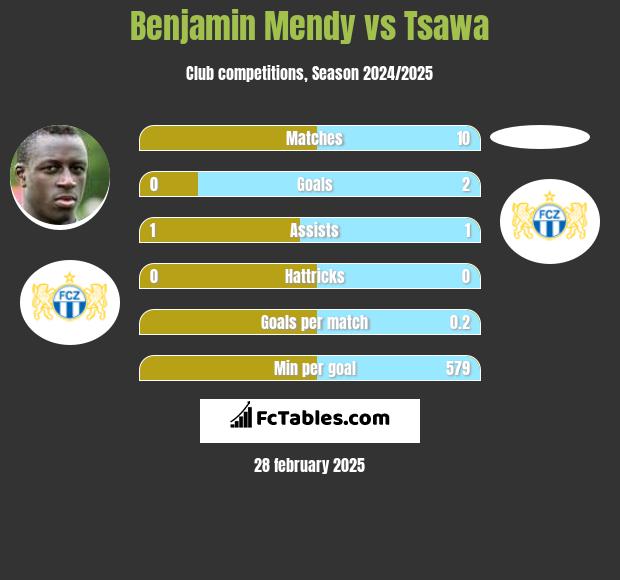 Benjamin Mendy vs Tsawa h2h player stats