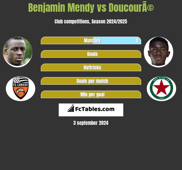 Benjamin Mendy vs DoucourÃ© h2h player stats