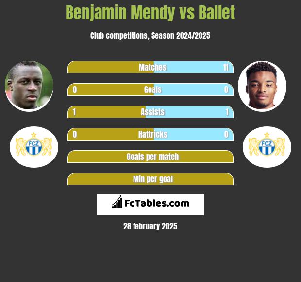 Benjamin Mendy vs Ballet h2h player stats