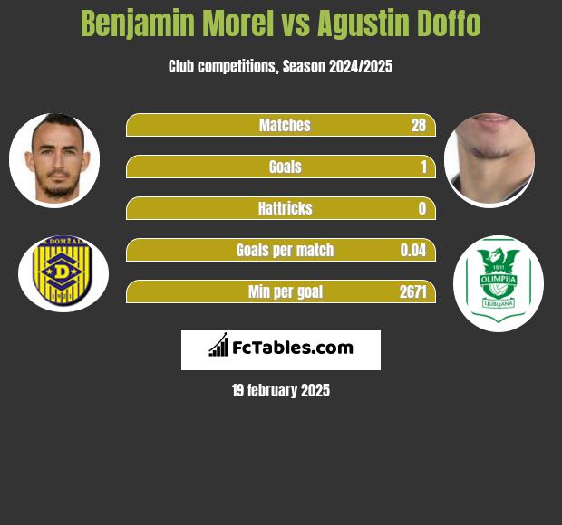 Benjamin Morel vs Agustin Doffo h2h player stats