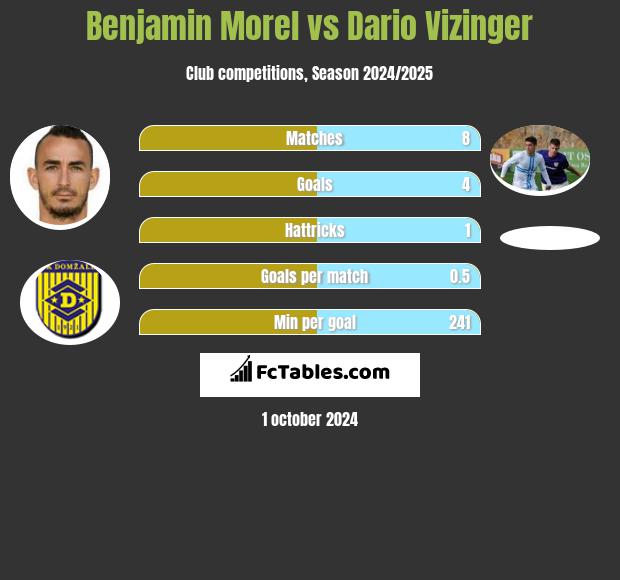 Benjamin Morel vs Dario Vizinger h2h player stats