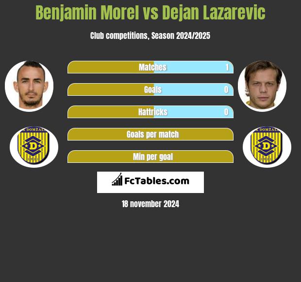 Benjamin Morel vs Dejan Lazarevic h2h player stats