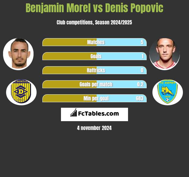 Benjamin Morel vs Denis Popovic h2h player stats