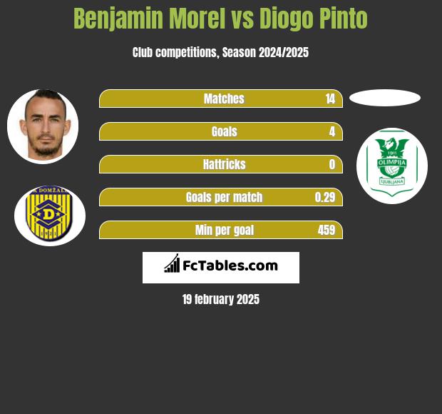 Benjamin Morel vs Diogo Pinto h2h player stats