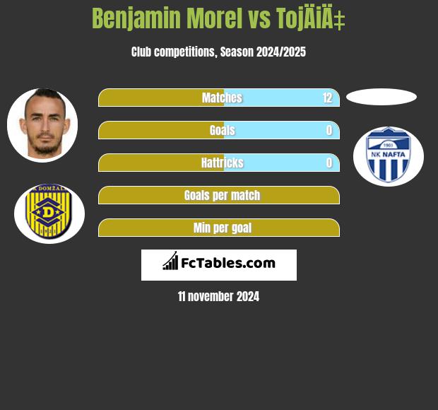 Benjamin Morel vs TojÄiÄ‡ h2h player stats