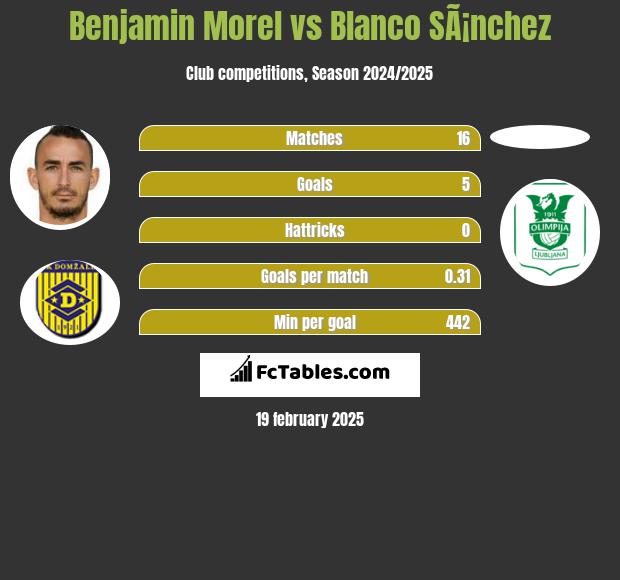 Benjamin Morel vs Blanco SÃ¡nchez h2h player stats