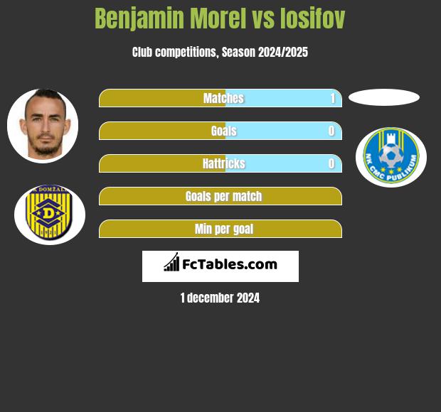 Benjamin Morel vs Iosifov h2h player stats