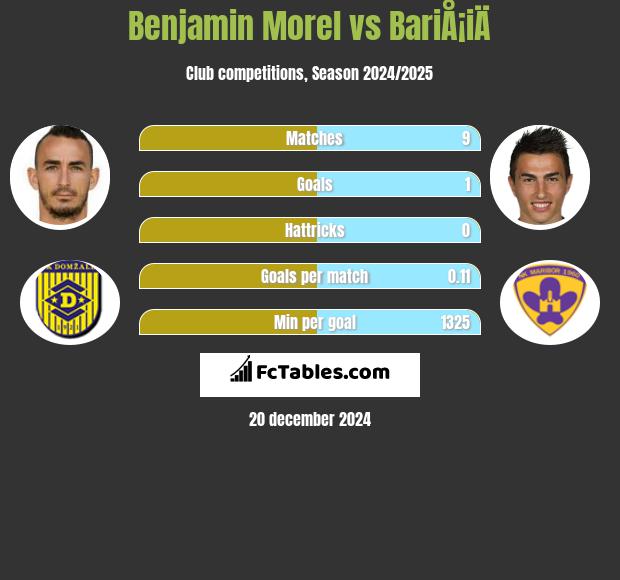 Benjamin Morel vs BariÅ¡iÄ h2h player stats