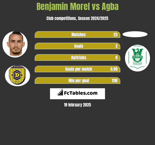 Benjamin Morel vs Agba h2h player stats