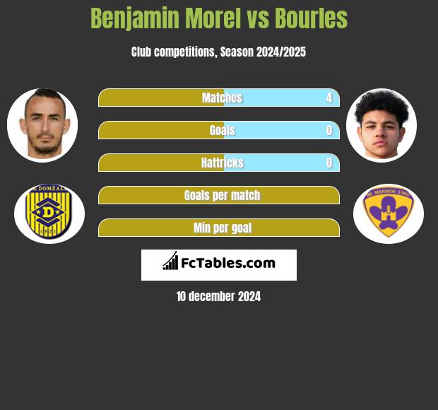 Benjamin Morel vs Bourles h2h player stats