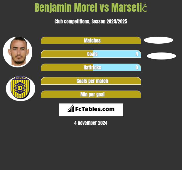 Benjamin Morel vs Marsetič h2h player stats