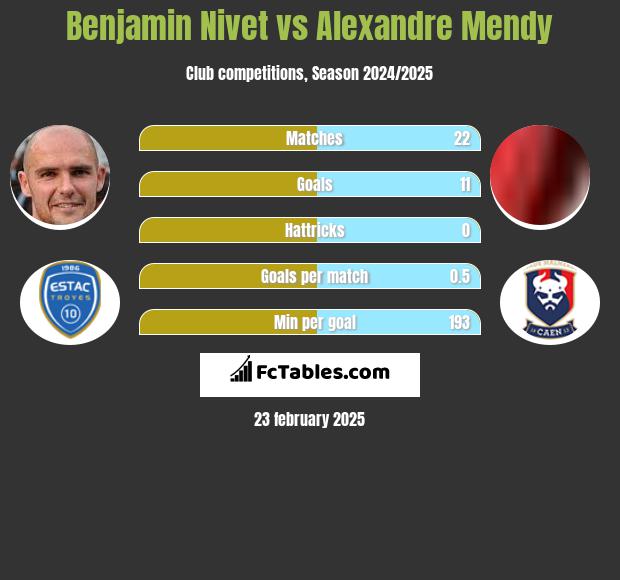 Benjamin Nivet vs Alexandre Mendy h2h player stats