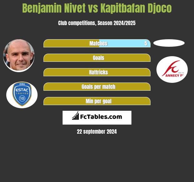 Benjamin Nivet vs Kapitbafan Djoco h2h player stats