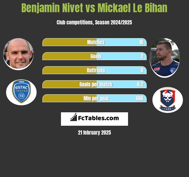 Benjamin Nivet vs Mickael Le Bihan h2h player stats