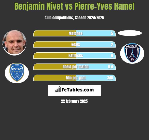 Benjamin Nivet vs Pierre-Yves Hamel h2h player stats