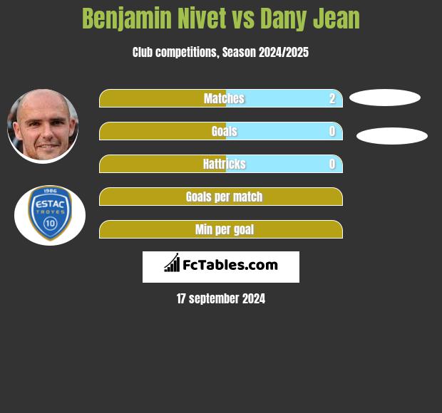 Benjamin Nivet vs Dany Jean h2h player stats