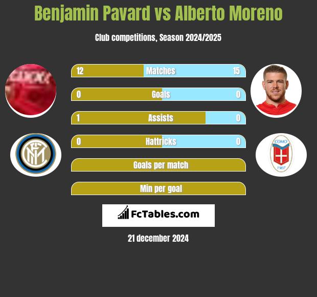 Benjamin Pavard vs Alberto Moreno h2h player stats