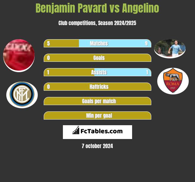 Benjamin Pavard vs Angelino h2h player stats