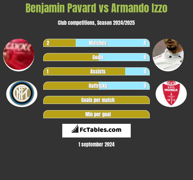 Benjamin Pavard vs Armando Izzo h2h player stats