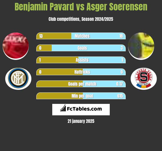 Benjamin Pavard vs Asger Soerensen h2h player stats