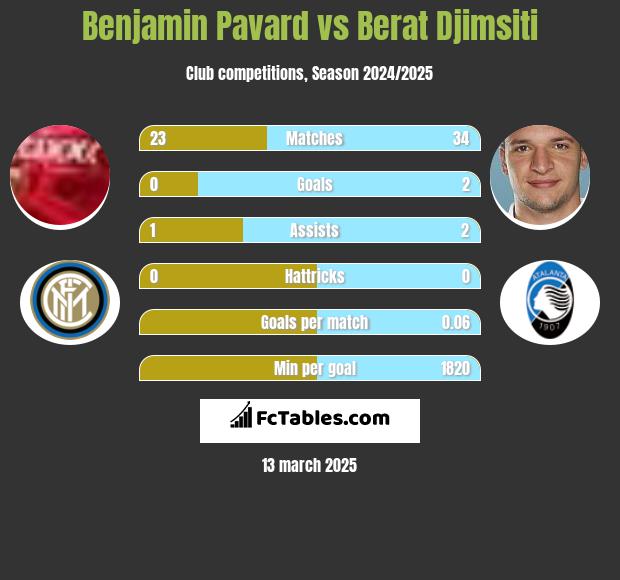 Benjamin Pavard vs Berat Djimsiti h2h player stats