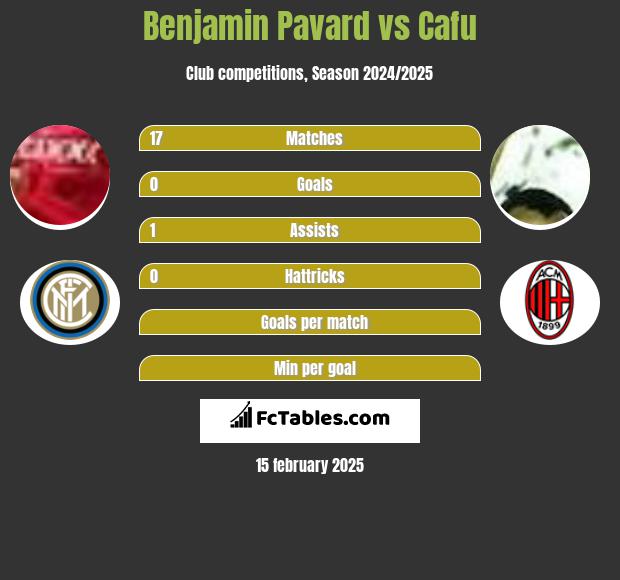 Benjamin Pavard vs Cafu h2h player stats