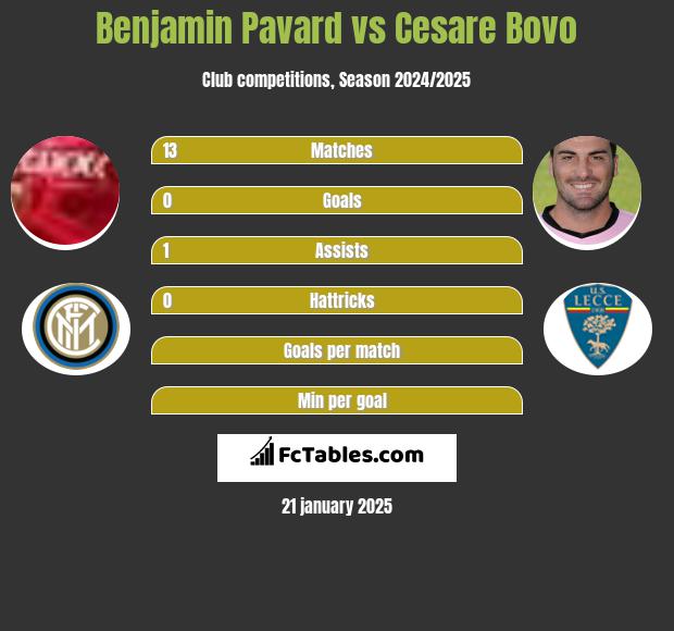 Benjamin Pavard vs Cesare Bovo h2h player stats