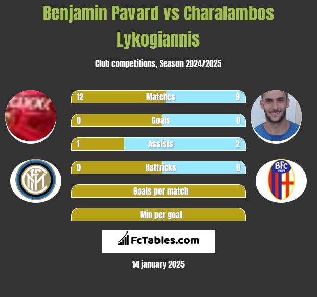 Benjamin Pavard vs Charalambos Lykogiannis h2h player stats