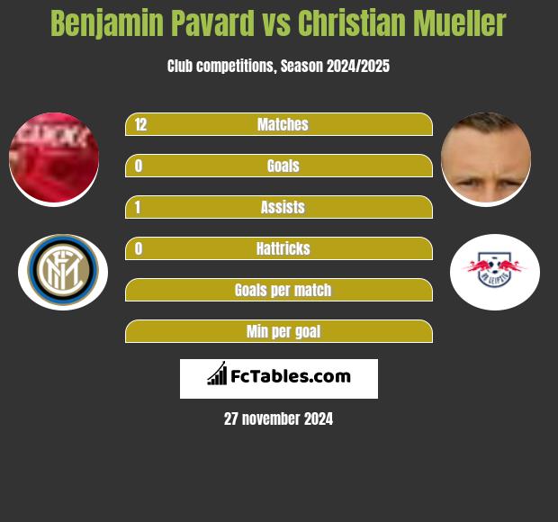 Benjamin Pavard vs Christian Mueller h2h player stats