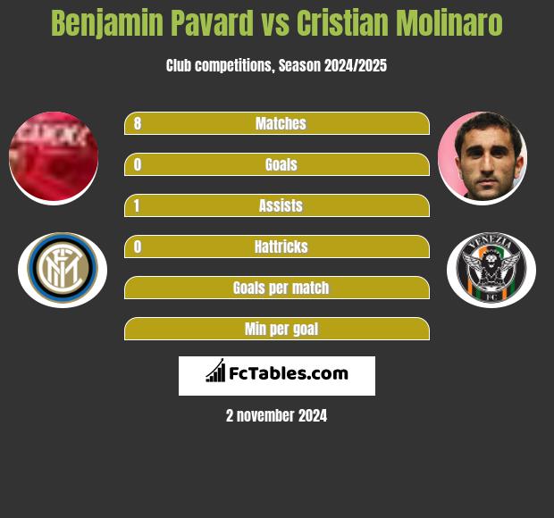 Benjamin Pavard vs Cristian Molinaro h2h player stats