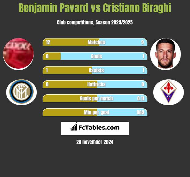 Benjamin Pavard vs Cristiano Biraghi h2h player stats