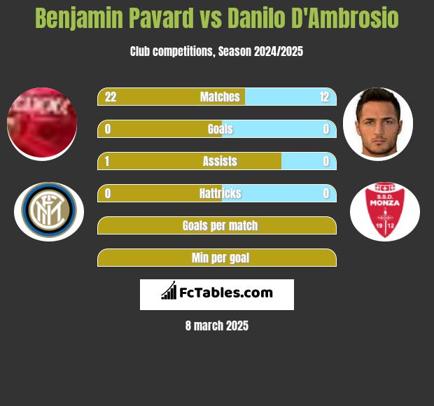 Benjamin Pavard vs Danilo D'Ambrosio h2h player stats