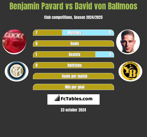 Benjamin Pavard vs David von Ballmoos h2h player stats