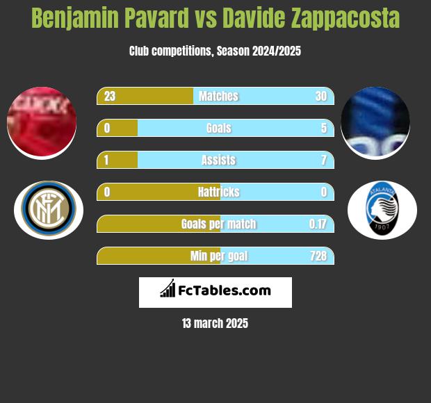 Benjamin Pavard vs Davide Zappacosta h2h player stats