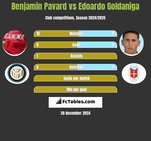 Benjamin Pavard vs Edoardo Goldaniga h2h player stats