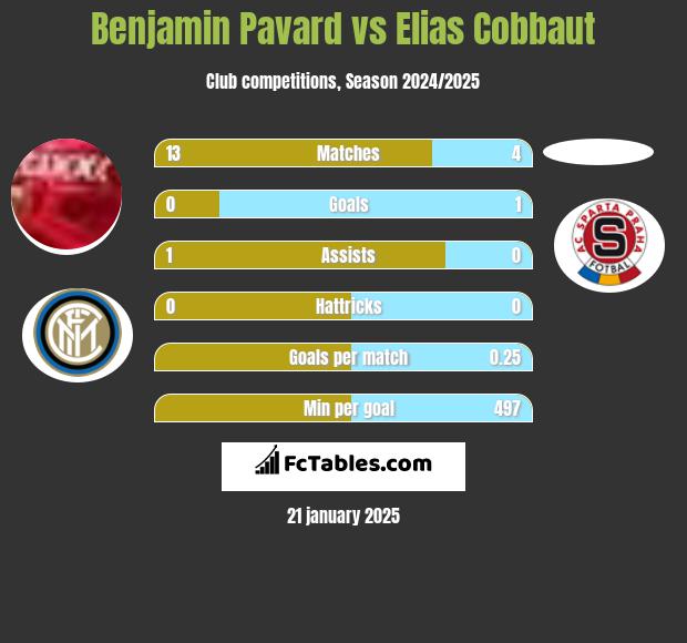 Benjamin Pavard vs Elias Cobbaut h2h player stats