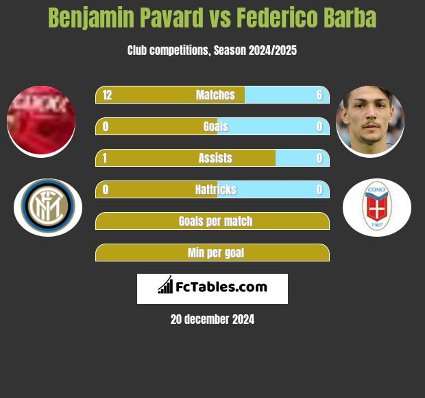 Benjamin Pavard vs Federico Barba h2h player stats