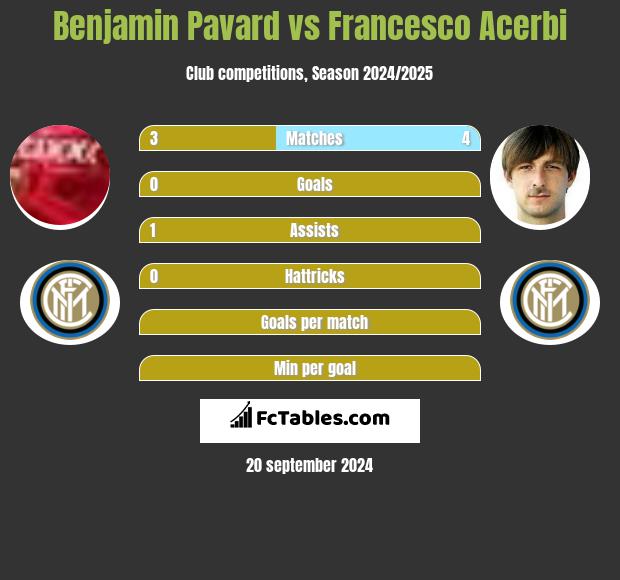 Benjamin Pavard vs Francesco Acerbi h2h player stats