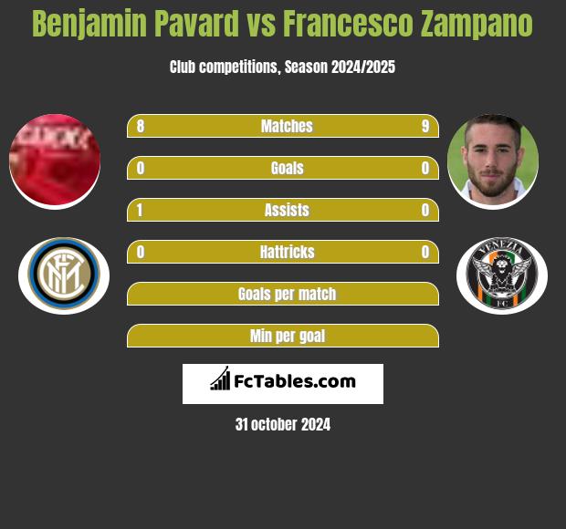 Benjamin Pavard vs Francesco Zampano h2h player stats