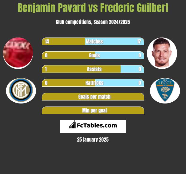 Benjamin Pavard vs Frederic Guilbert h2h player stats