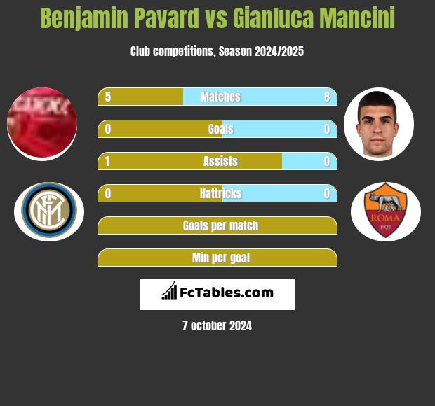 Benjamin Pavard vs Gianluca Mancini h2h player stats