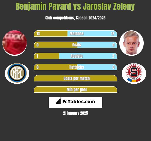 Benjamin Pavard vs Jaroslav Zeleny h2h player stats