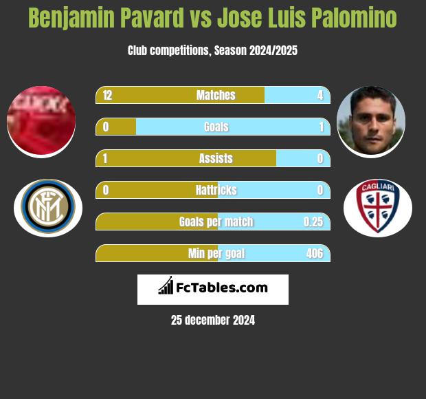 Benjamin Pavard vs Jose Luis Palomino h2h player stats