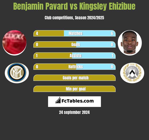 Benjamin Pavard vs Kingsley Ehizibue h2h player stats