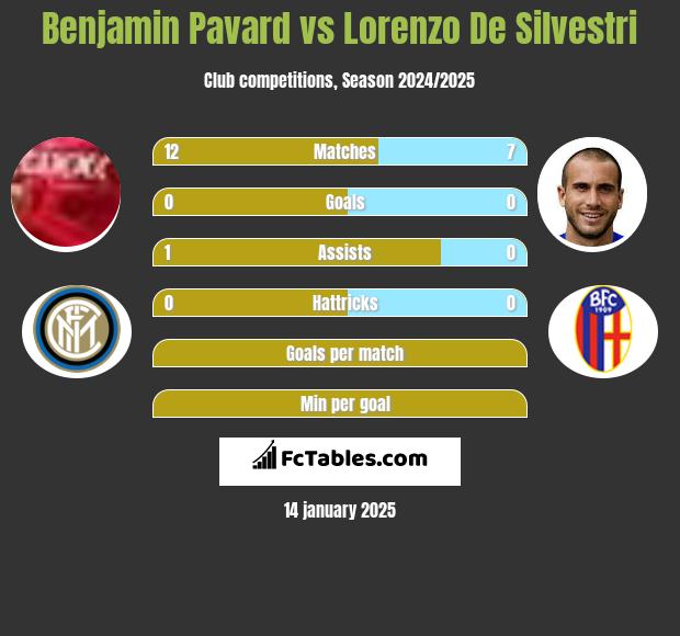 Benjamin Pavard vs Lorenzo De Silvestri h2h player stats