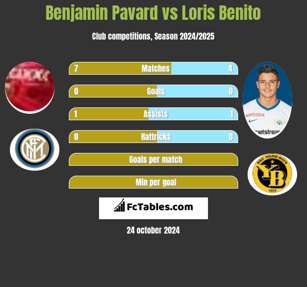 Benjamin Pavard vs Loris Benito h2h player stats