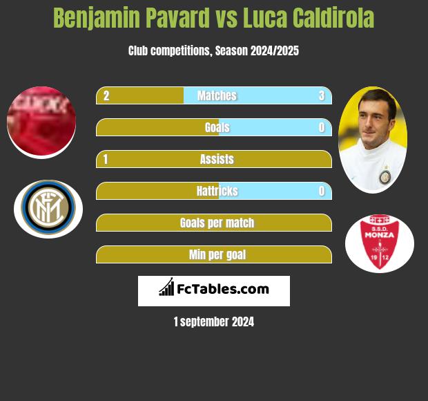 Benjamin Pavard vs Luca Caldirola h2h player stats