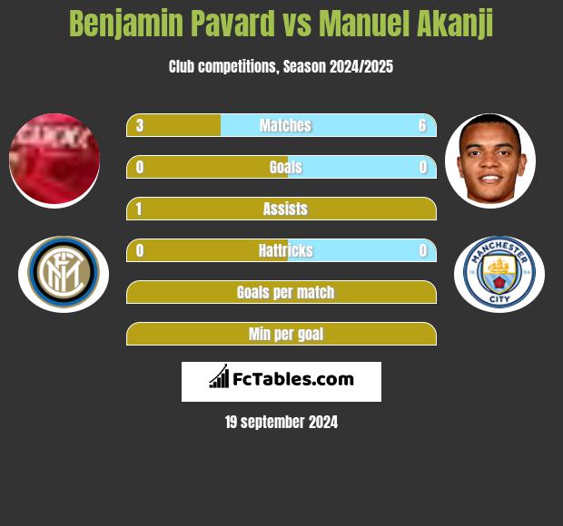 Benjamin Pavard vs Manuel Akanji h2h player stats